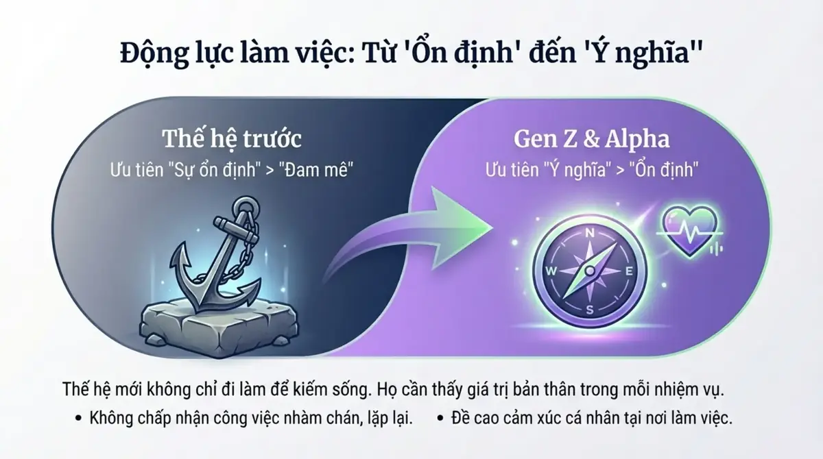 Hai vế so sánh động lực làm việc: thế hệ trước ưu tiên ổn định, Gen Z và Alpha ưu tiên ý nghĩa