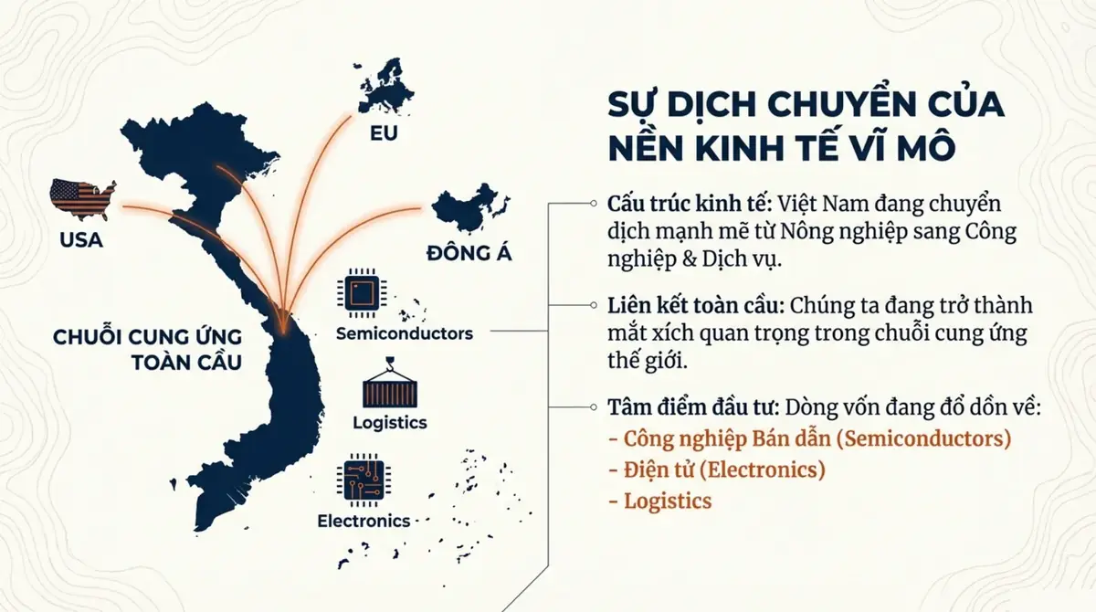 Bản đồ Việt Nam nối với Mỹ, EU, Đông Á, kèm ba lĩnh vực bán dẫn, điện tử, logistics